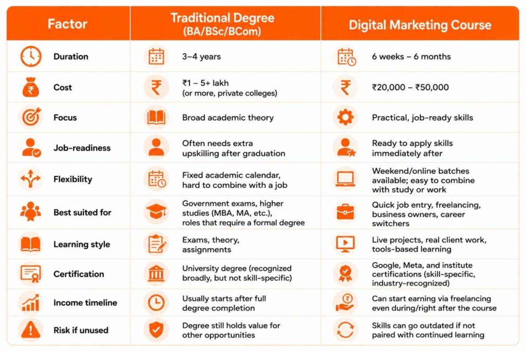 Digital Marketing Course After 12th, BCom or Graduation