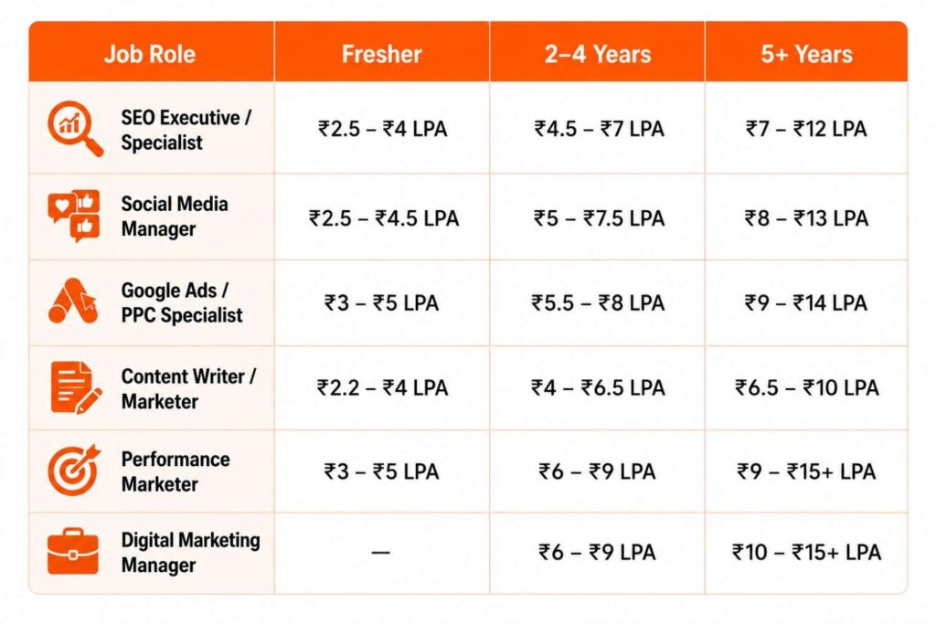 Digital Marketing Course After 12th,Bcom or Graduation